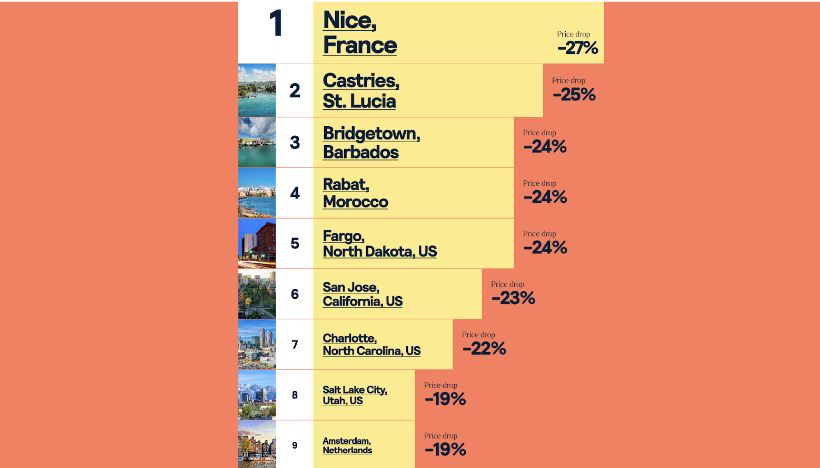 Skyscanner’s travel trends page provides fascinating data on where people are traveling, where the best value destinations are, and more. They recently released their 2025 Best Value Destinations with Nice, France topping the list.