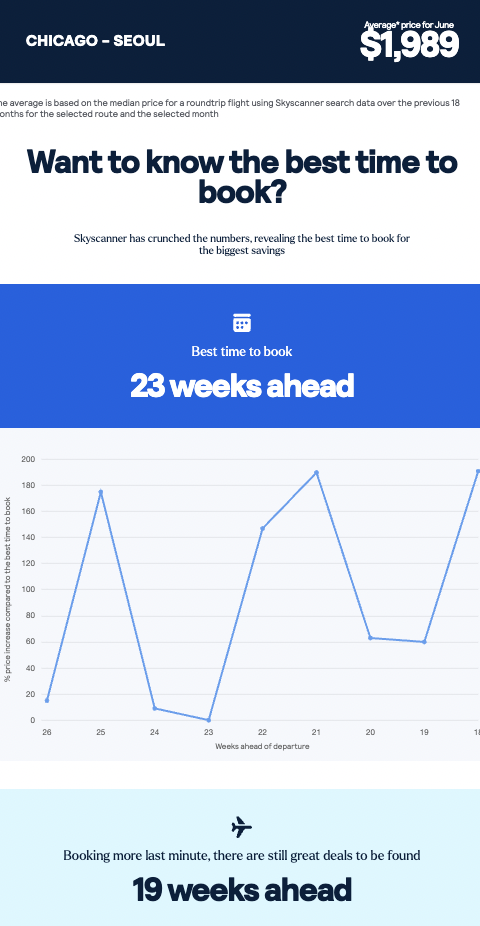 Skyscanner continually publishes more articles and data highlighting important travel trends like this one where they share, “The first week of July is the most popular time to get away this summer. …The second-most expensive week to fly abroad this summer is the week of June 17.”