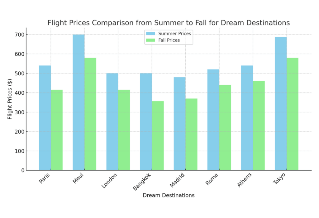 graph detailing dollar flight club travelers' dream destinations and how they can save by booking during shoulder season