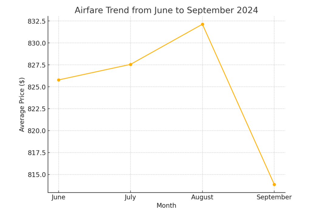 airfare price drop line graph as analyzed by dollar flight club shows where to travel in october for cheap flight deals