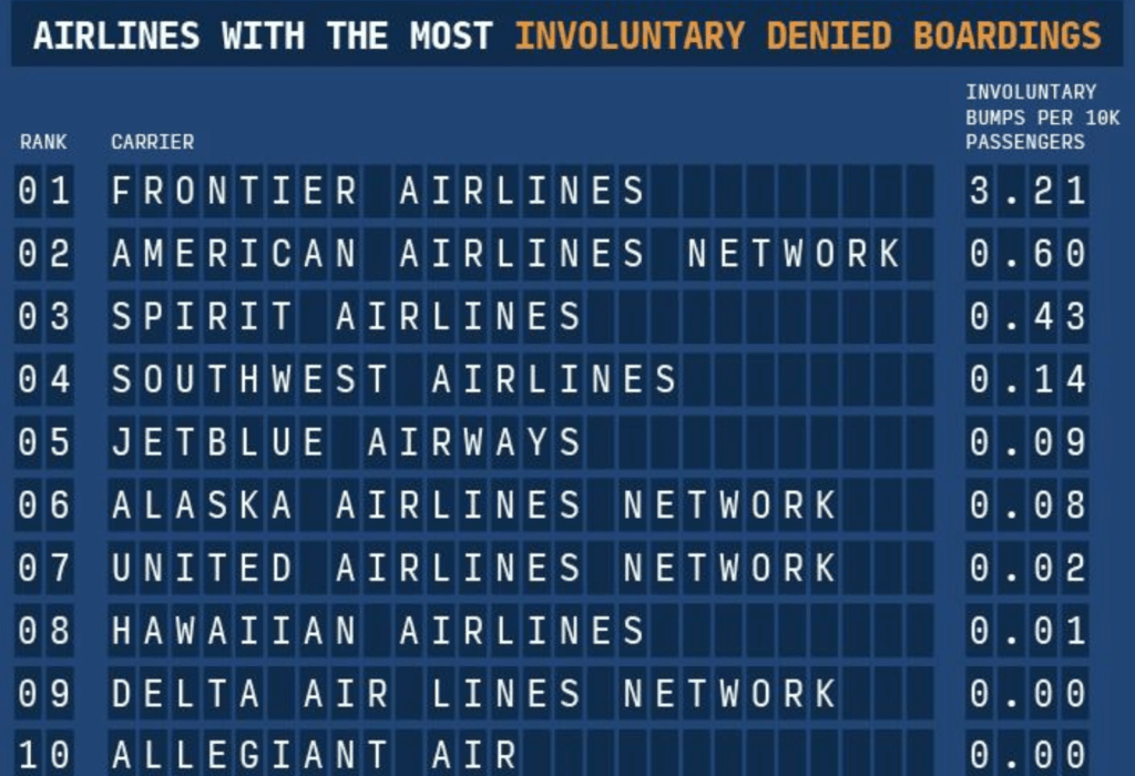 study on the airlines most likely to bump passengers | what is airling bumping? | bumped flight compensation