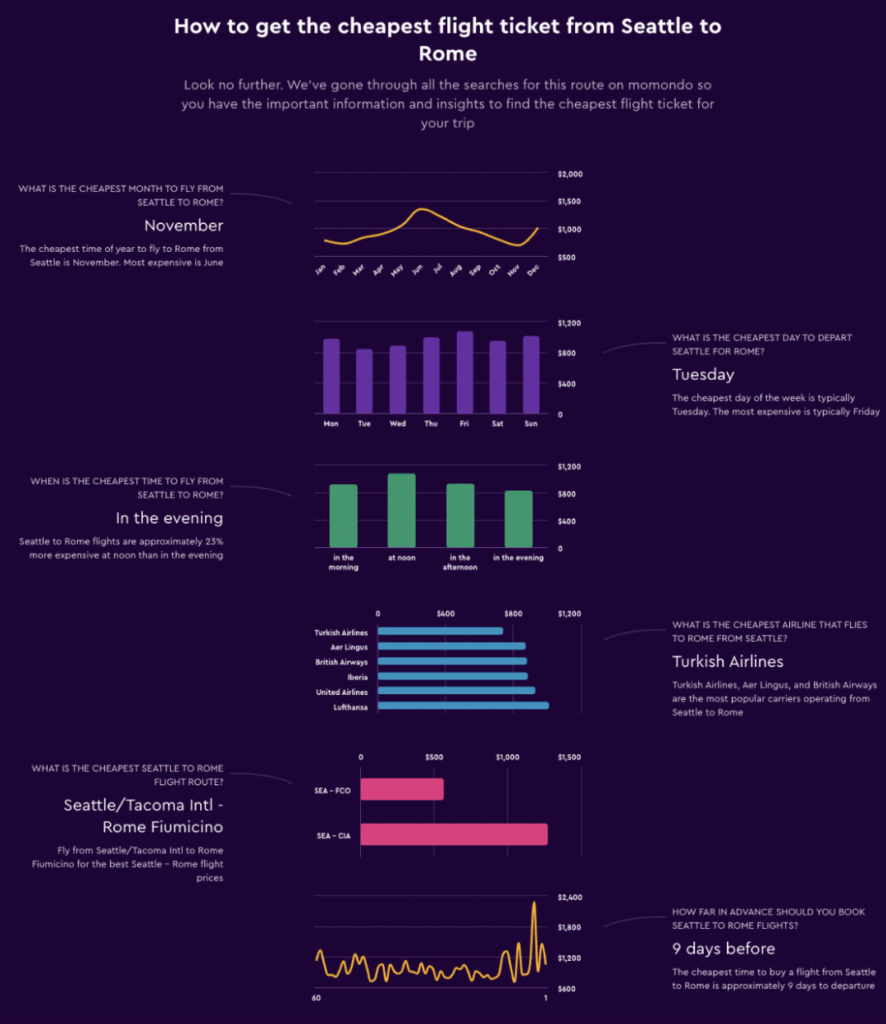 Momondo offers advanced insights into finding cheap flights