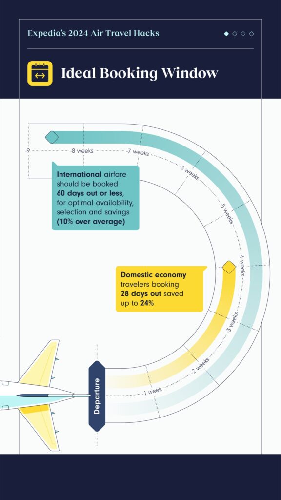 Expedia's ideal booking window chart | when is the best time to buy international flights​ | best time to book flights