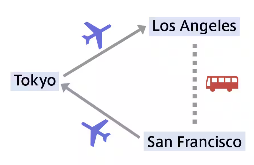 Open jaw flights are very common with Americans traveling to Europe because of the number of incredible countries so close together and accessible by train. These flights are commonly referred to as open jaw flights because of the shape the itinerary takes