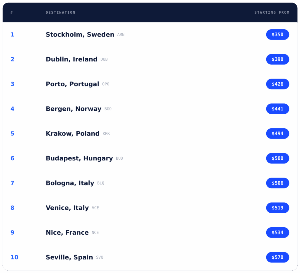 europe fares
