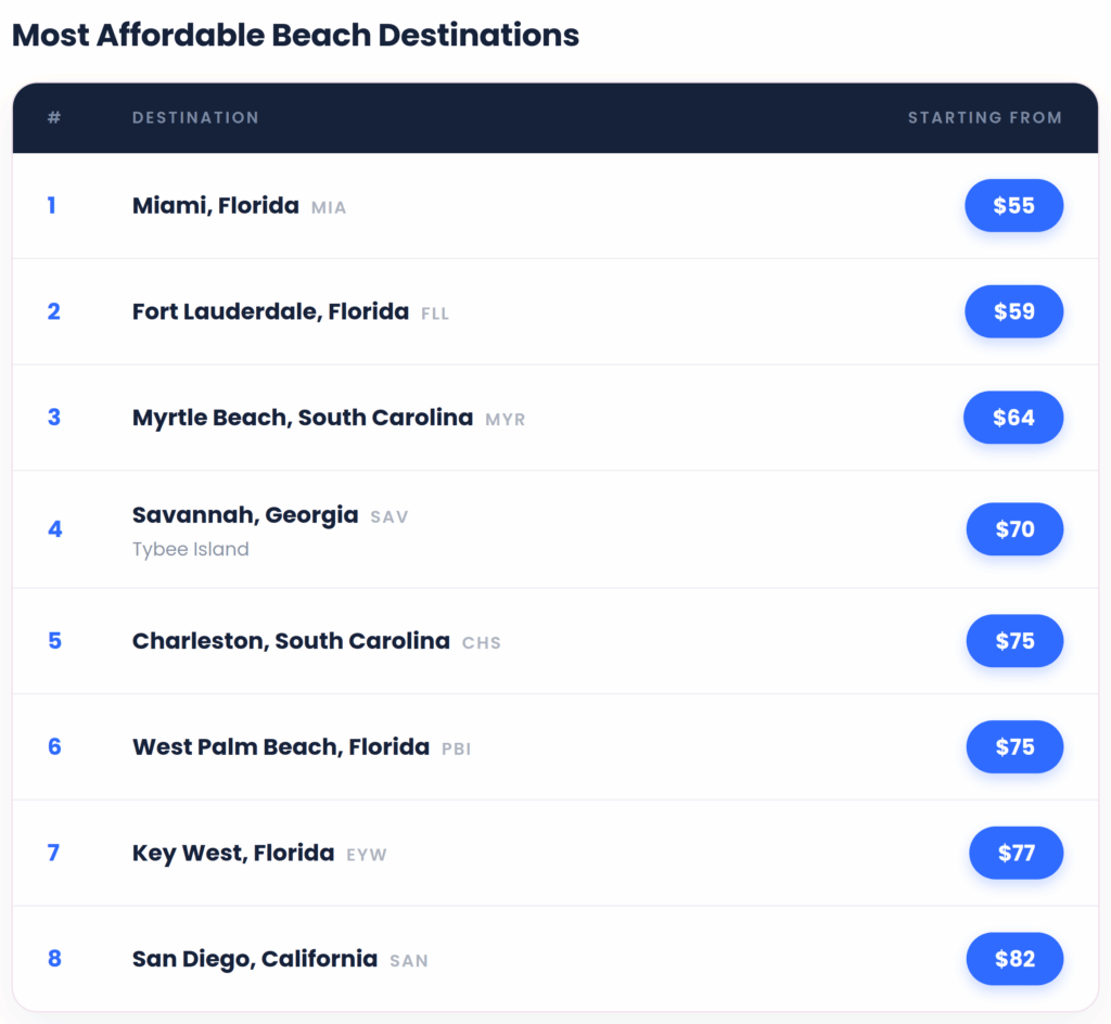 beach list